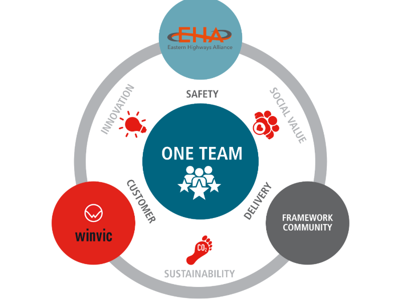 Winvic secures place on £800m Eastern Highways Alliance Framework